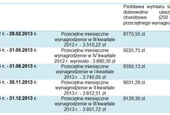 Nowe zasady ustalania składki chorobowej w 2014 roku