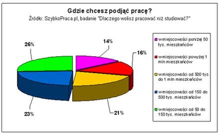 "Dlaczego wolisz pracować niż studiować?"