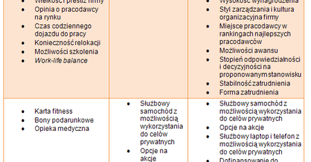 Kiedy specjaliści i menedżerowie poszukują pracy?