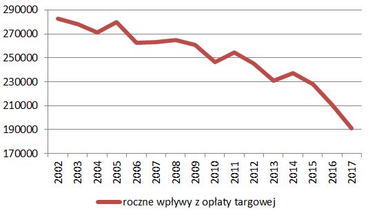 Roczne wpływy z opłaty targowej w latach 2002-2017 
