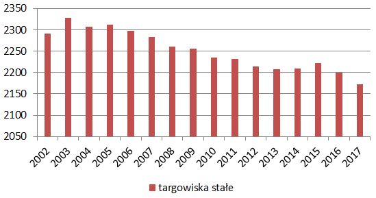 Ilość targowisk stałych w latach 2002-2017 