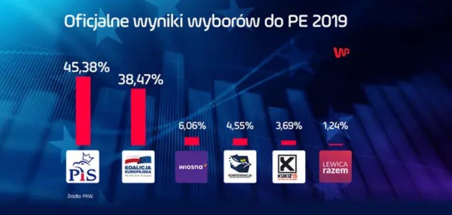 Wybory parlamentarne 2019: wyniki 