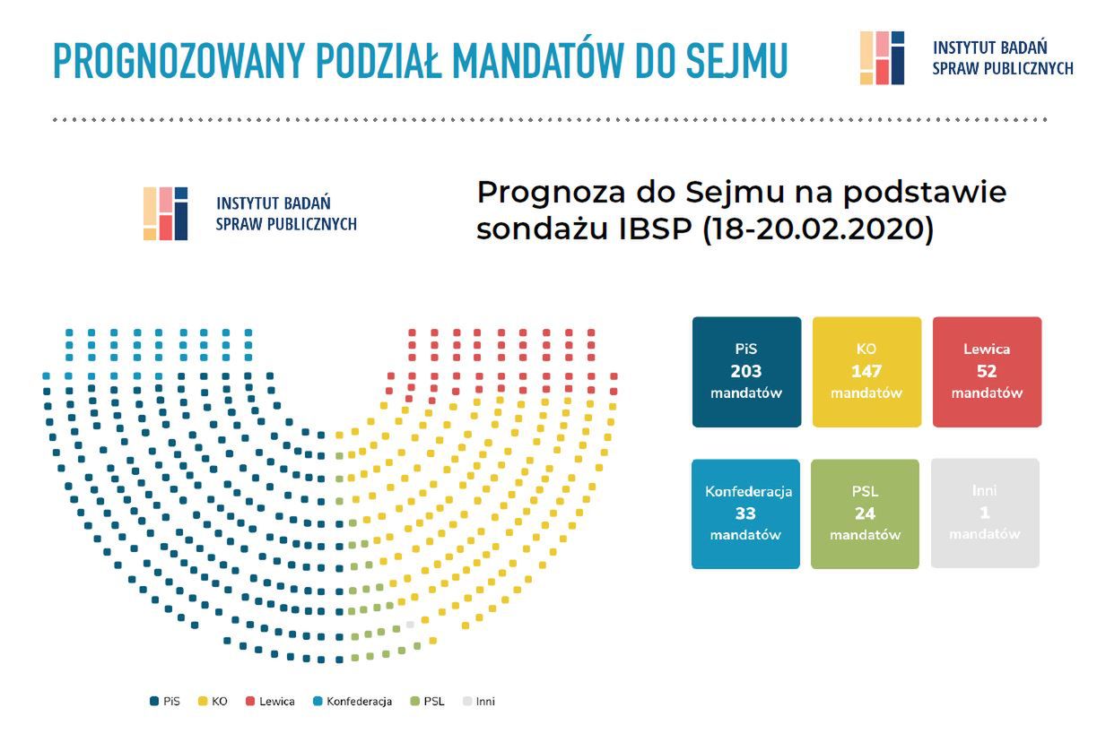Prognoza podziału mandatów w Sejmie. 