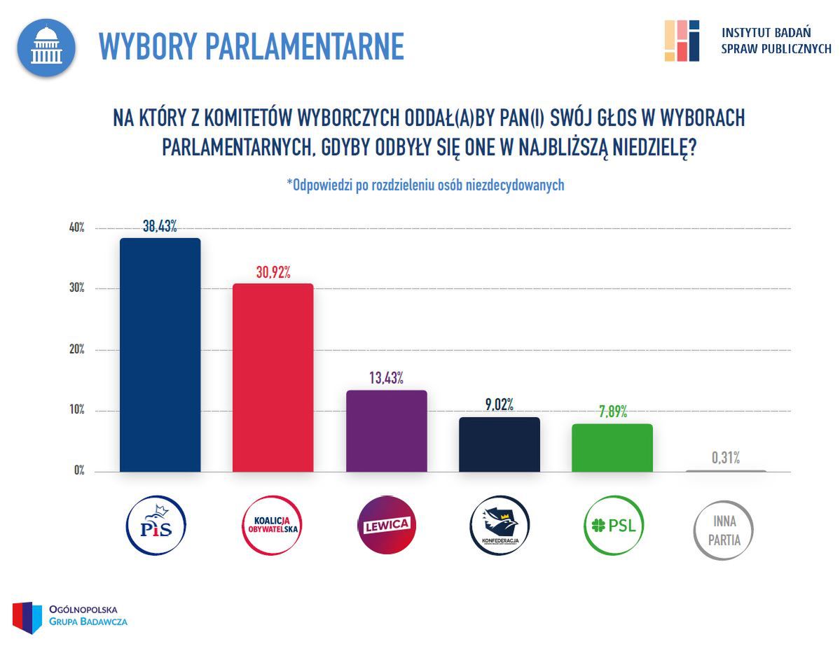 Sondaż parlamentarny. PiS wygrywa, ale może to być pyrrusowe zwycięstwo. 