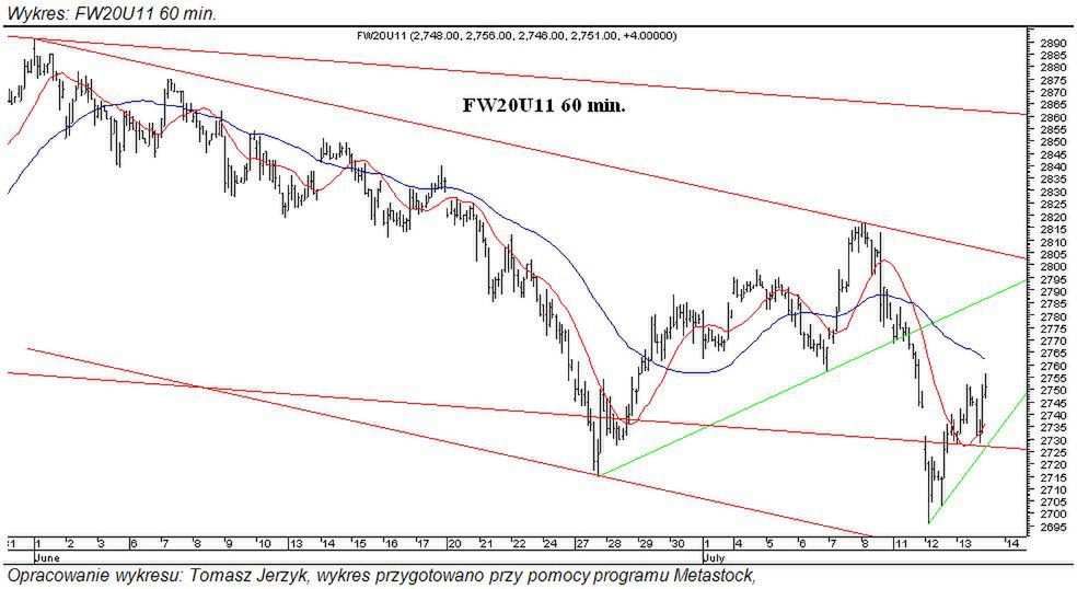 Analiza Futures przed otwarciem 14.07.2011