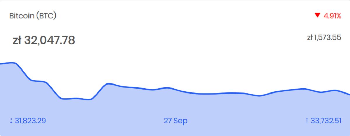 Aktualny kurs Bitcoin (27.09.2019) 