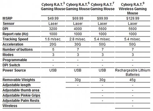 Laserowy gryzoń dla graczy - MadCatz Cyborg R.A.T.