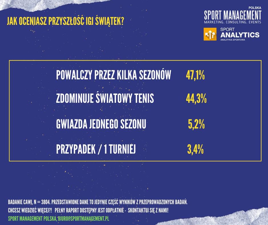 Badania dotyczące rozpoznawalności Igi Świątek