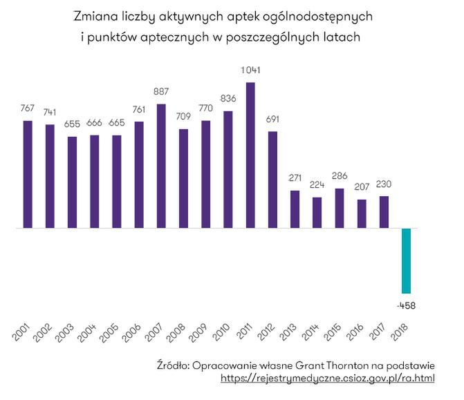 Liczba czynnych aptek w Polsce 