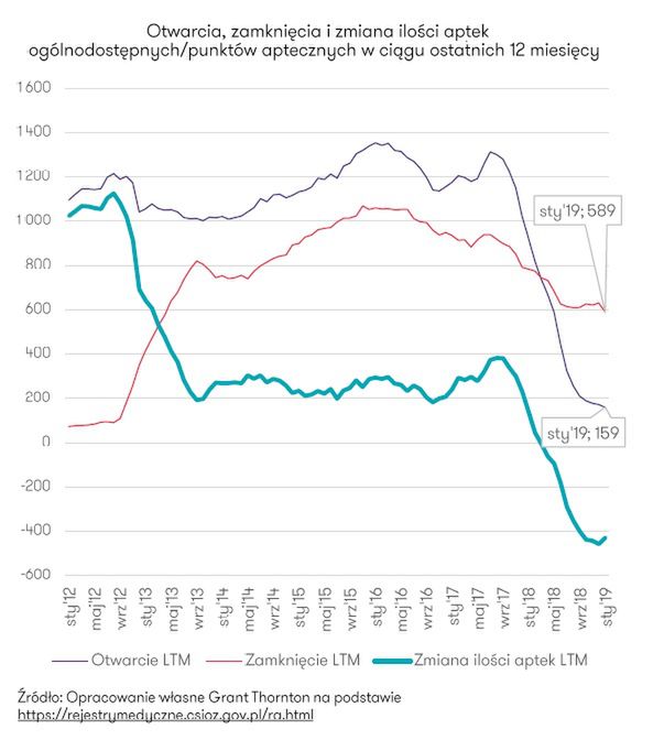 Zmiana liczby aptek w ciągu ostatniego roku 