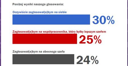75 proc. pracowników zwolniłoby swojego szefa