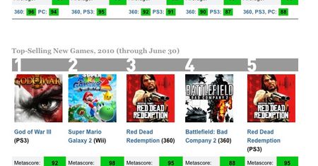 Najlepsze platformy, najlepsze gry, największa sprzedaż - czyli pierwsze półrocze okiem Metacritic