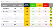 Najlepsze gry i platformy 2009 roku wg Metacritic