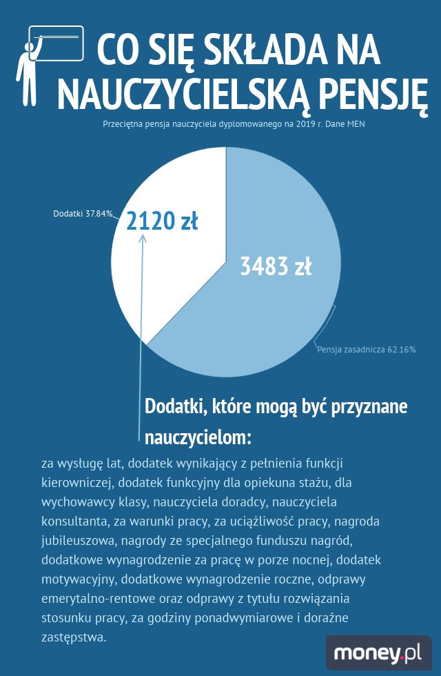 Dodatki, na które mogą liczyć nauczyciele 