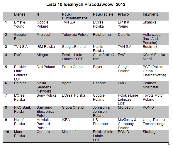 Idealny Pracodawca 2012 według studentów