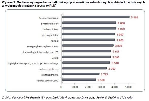 Inżynier nie zawsze poszukiwany