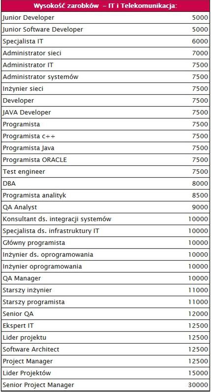 Najlepiej opłacane stanowiska w Polsce. Zarobki zaczynają się od 5 tys. zł