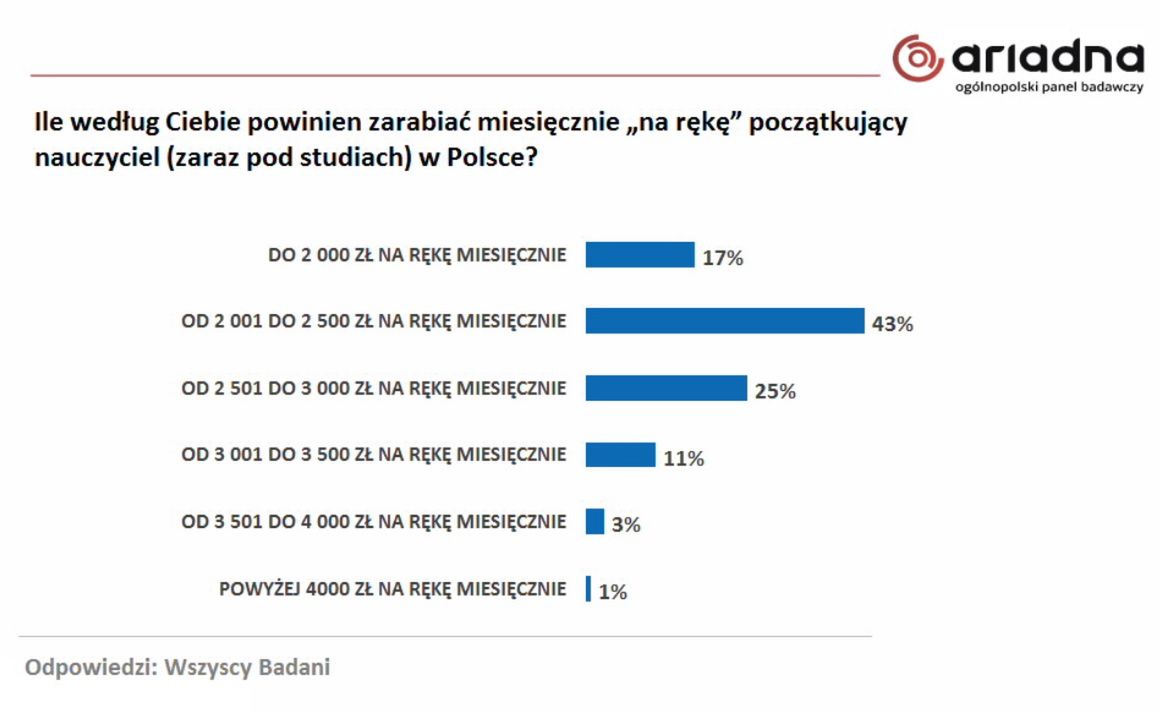Sporo emocji budzą postulaty płacowe nauczycieli 