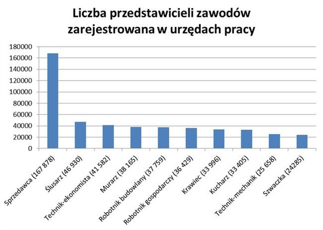 W tym zawodzie najwięcej bezrobotnych