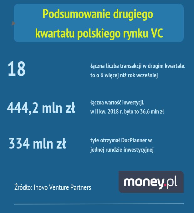 To był najlepszy kwartał w historii dla polskich startupów 