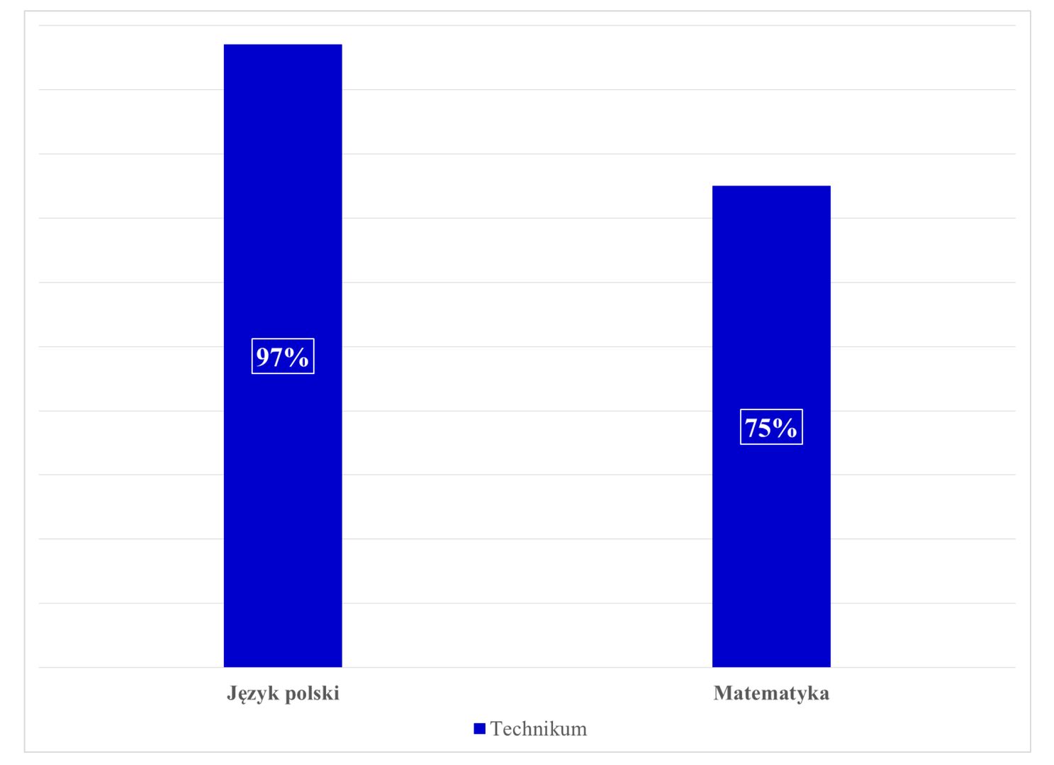 Odsetek zdanych matur z przedmiotów obowiązkowych na poziomie podstawowym (technika)