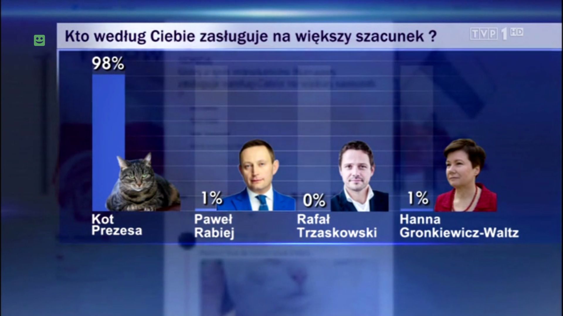 Także nową sondę z Twittera nazwano "sondażem" 