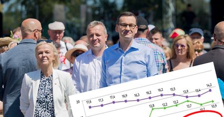 Poziom ubóstwa wzrósł. Pierwszy raz odkąd PiS objął władzę