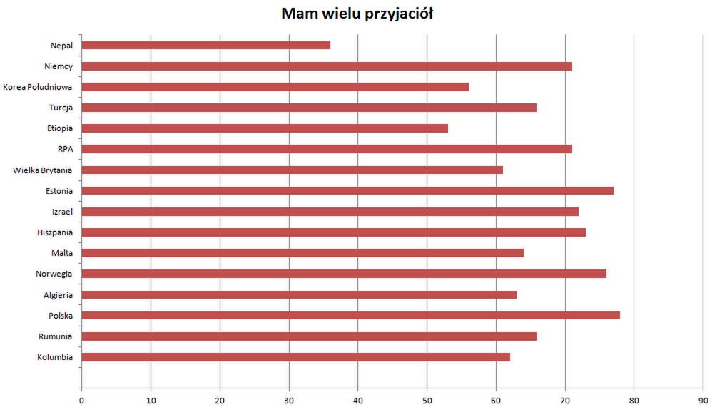 Mam wielu przyjaciół