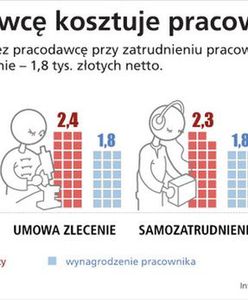 Ile pracodawcę kosztuje pracownik?