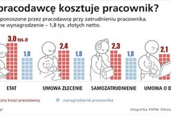 Ile pracodawcę kosztuje pracownik?