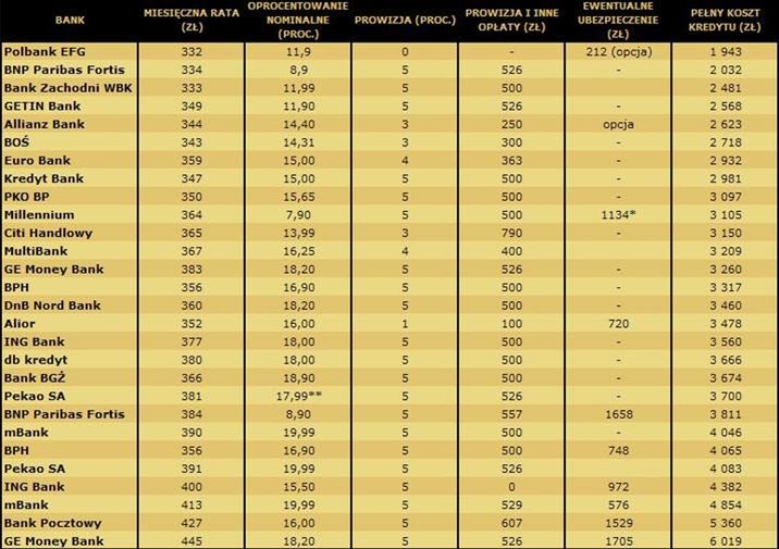 Ranking kredytów gotówkowych Gold Finance