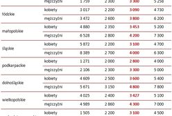 Gdzie w Polsce kobiety zarabiają najmniej?