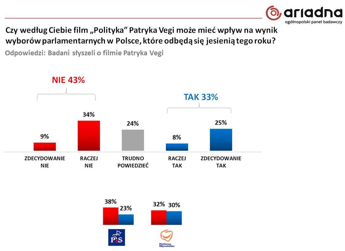 Wyniki badania na panelu Ariadna dla WP 