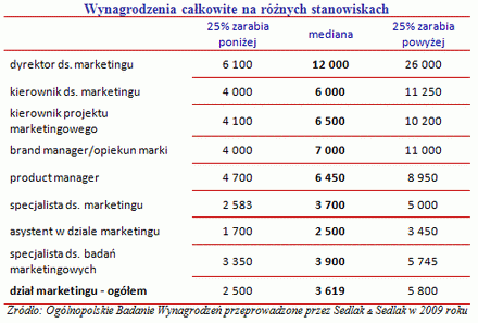 Dyrektor działu marketingu zarabia 26 tys. zł