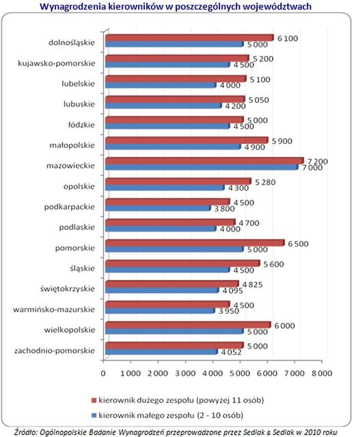 W jakiej branży kierownicy zarabiają najwięcej?