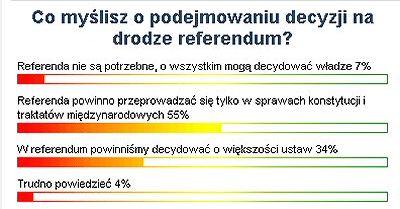 Internauci WP: referendum tylko ws. konstytucji i traktatów