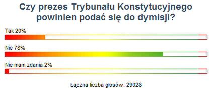 Internauci WP: prezes Trybunału Konstytucyjnego nie powinien podawać się do dymisji