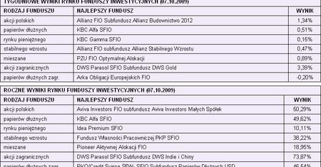 Tygodniowy przegląd rynku finansowego