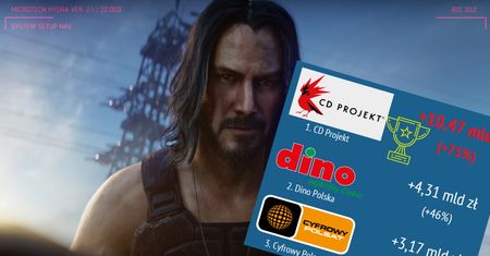 Hity 2019 roku. CD Projekt, Dino i Cyfrowy Polsat w centrum zainteresowania