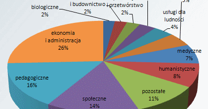 Tak poradzili sobie na rynku pracy ubiegłoroczni absolwenci