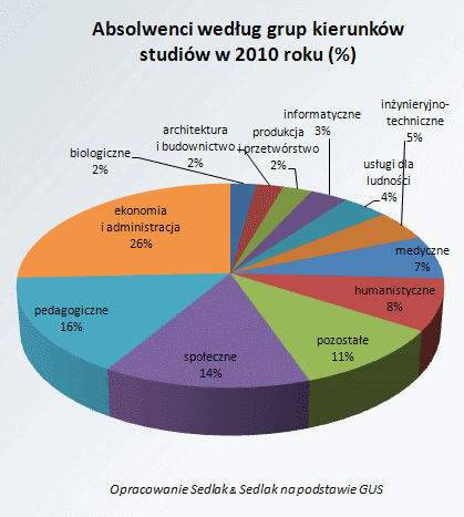 Tak poradzili sobie na rynku pracy ubiegłoroczni absolwenci