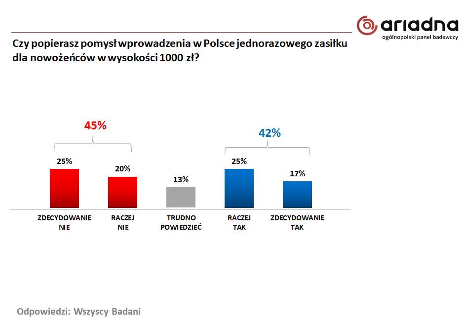 Zasiłek dla nowożeńców? Opinie Polaków są podzielone. 