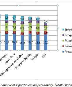 Wśród nauczycieli najmniej pracują wuefiści