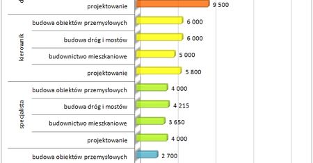 Płace w budownictwie