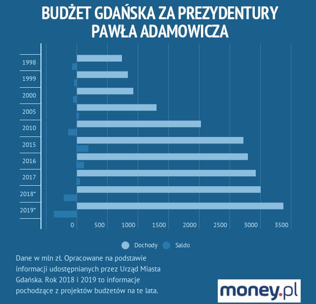 Budżet Gdańska w wybranych latach urzędowania Pawła Adamowicza 