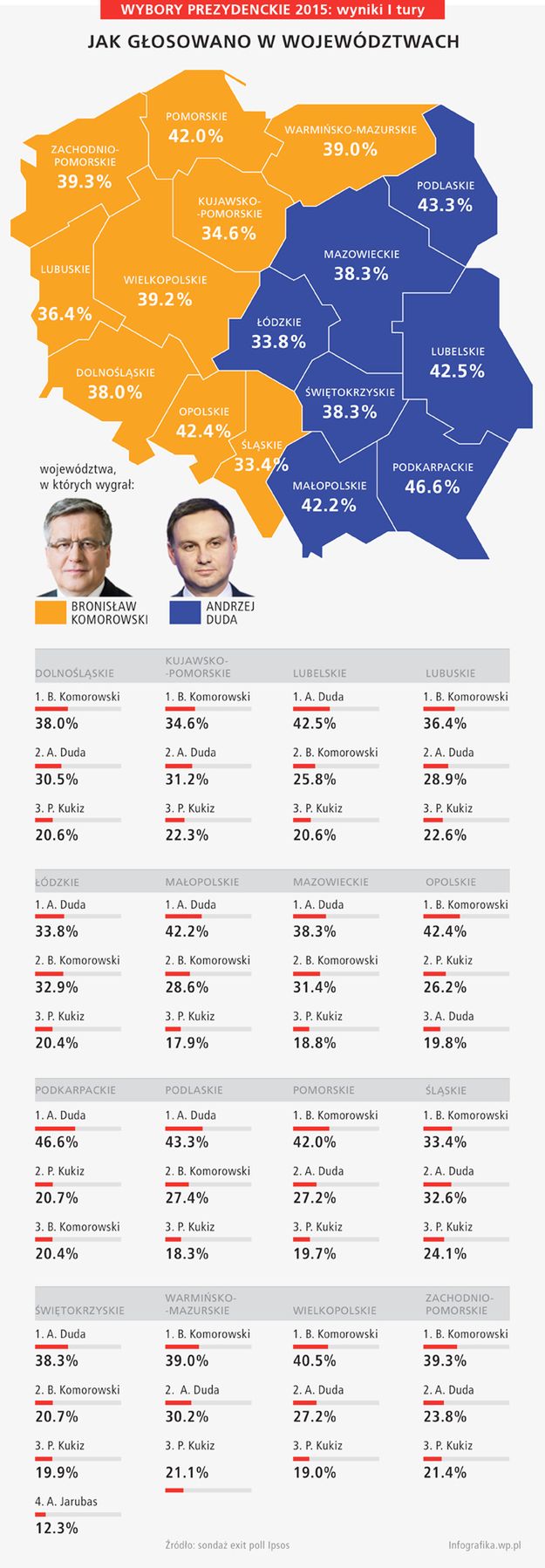 Bronisław Komorowski i Andrzej Duda - tak podzieliła się Polska