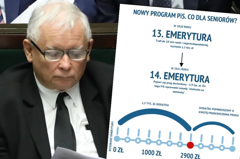 Jarosław Kaczyński i PiS już mają plan na 14. emeryturę. Sam prezes PiS się na nią nie załapie
