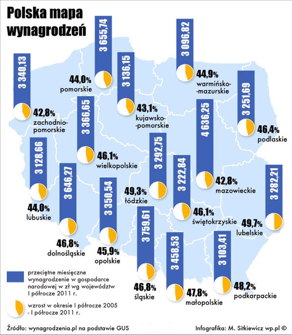 Polska mapa wynagrodzeń – biedniejsze regiony gonią Mazowsze