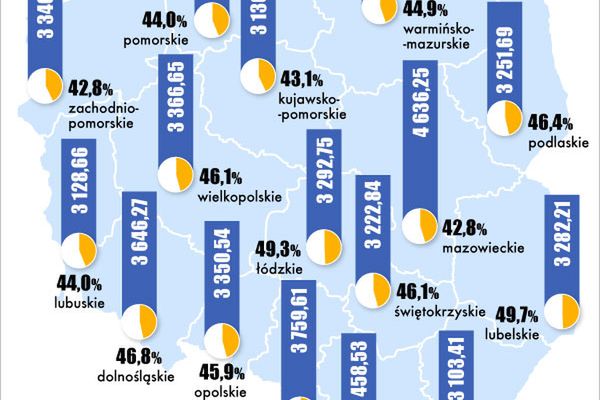 Polska mapa wynagrodzeń – biedniejsze regiony gonią Mazowsze
