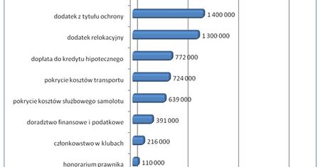 Milionowe świadczenia dyrektorów